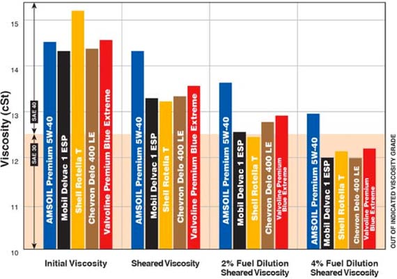 Higher TBN means longer lasting