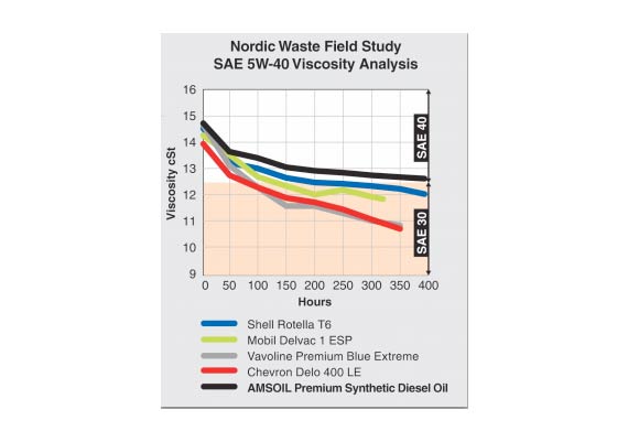 Less expensive to use