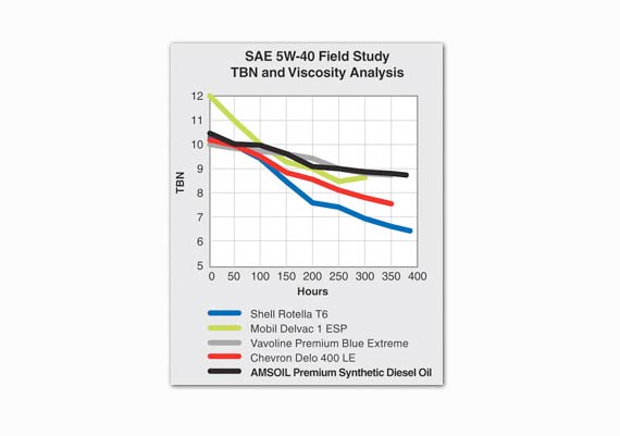 Engines last much longer
